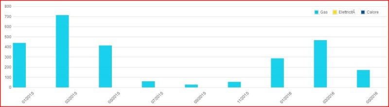 grafico