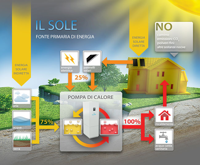 Scopri perché la pompa di calore potrebbe essere la soluzione